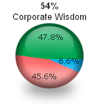 Intranet Corporate Wisdom